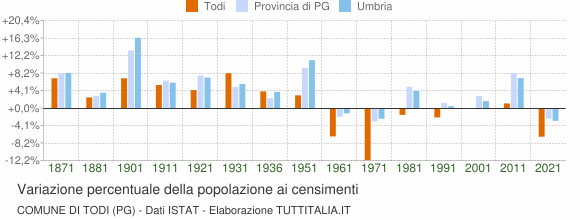 Grafico variazione percentuale della popolazione Comune di Todi (PG)