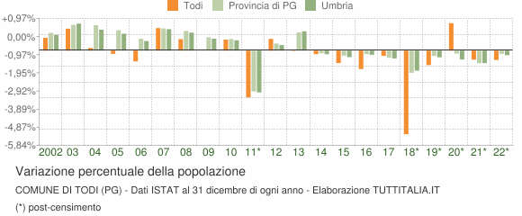 Variazione percentuale della popolazione Comune di Todi (PG)