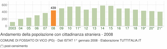 Grafico andamento popolazione stranieri Comune di Fossato di Vico (PG)