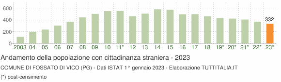 Grafico andamento popolazione stranieri Comune di Fossato di Vico (PG)