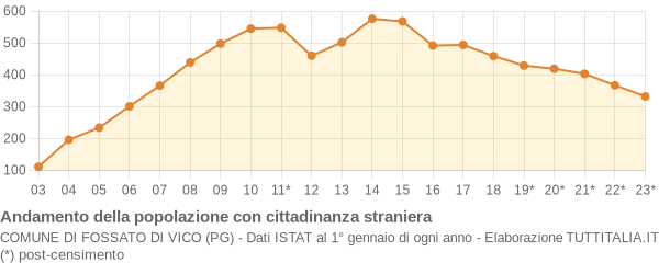 Andamento popolazione stranieri Comune di Fossato di Vico (PG)