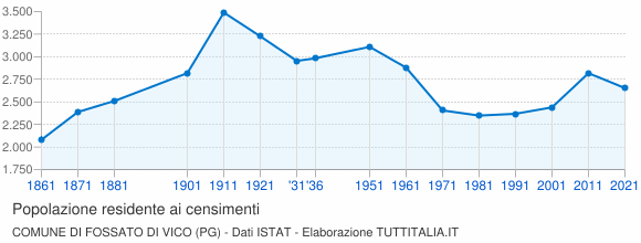 Grafico andamento storico popolazione Comune di Fossato di Vico (PG)