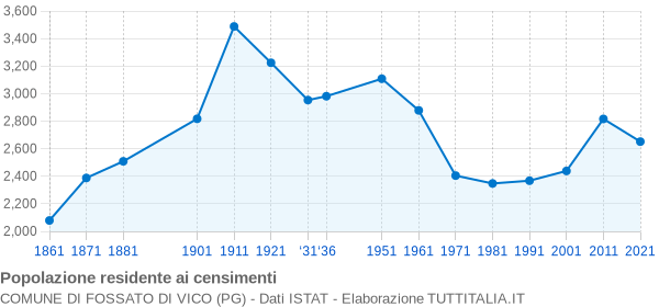 Grafico andamento storico popolazione Comune di Fossato di Vico (PG)