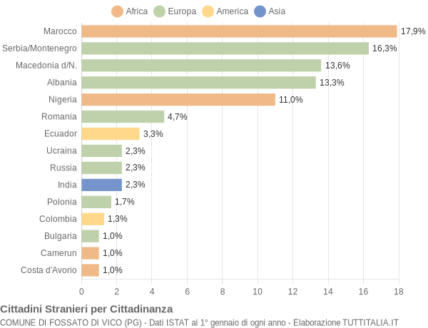 Grafico cittadinanza stranieri - Fossato di Vico 2006