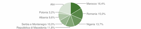 Grafico cittadinanza stranieri - Fossato di Vico 2008