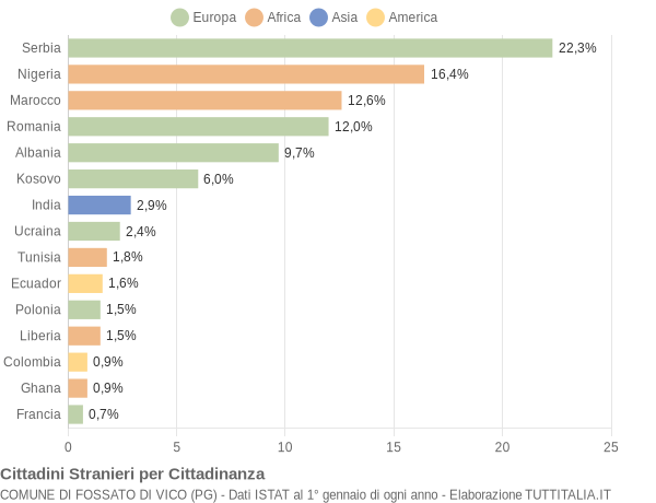 Grafico cittadinanza stranieri - Fossato di Vico 2011