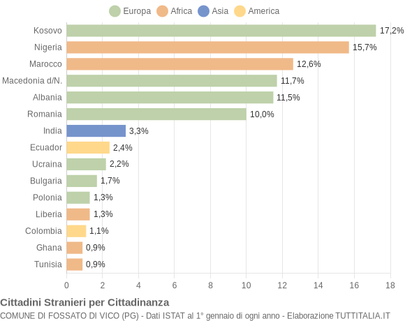 Grafico cittadinanza stranieri - Fossato di Vico 2012