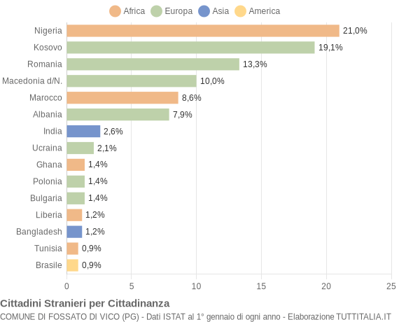 Grafico cittadinanza stranieri - Fossato di Vico 2019