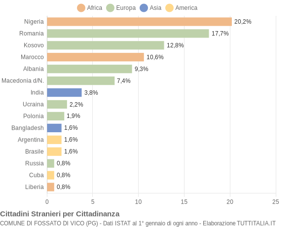 Grafico cittadinanza stranieri - Fossato di Vico 2022