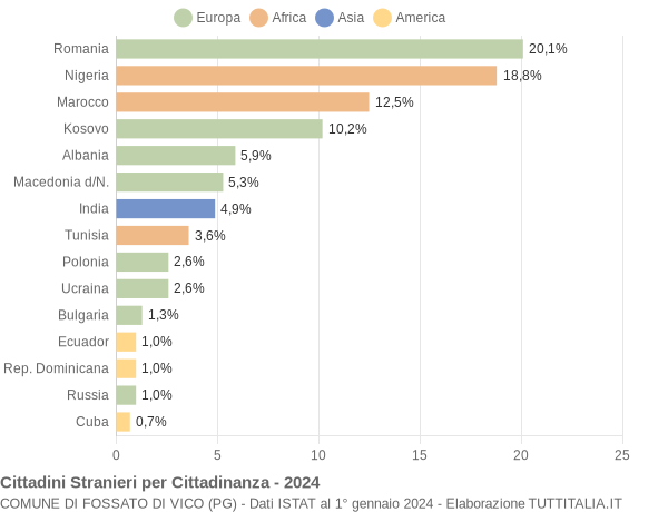 Grafico cittadinanza stranieri - Fossato di Vico 2024