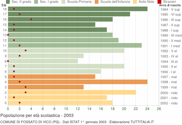 Grafico Popolazione in età scolastica - Fossato di Vico 2003