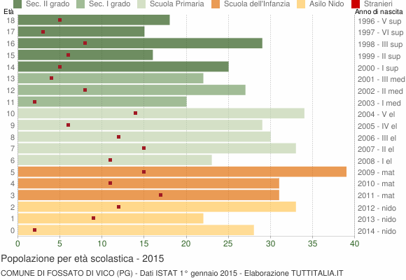 Grafico Popolazione in età scolastica - Fossato di Vico 2015