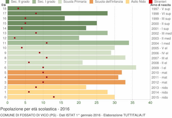Grafico Popolazione in età scolastica - Fossato di Vico 2016