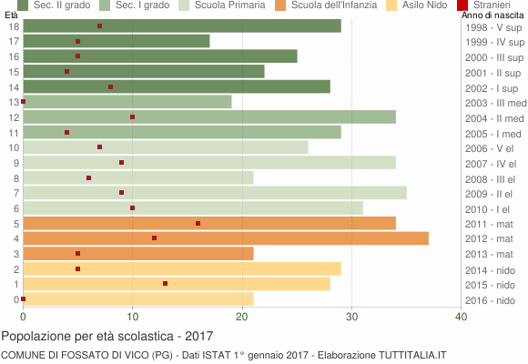 Grafico Popolazione in età scolastica - Fossato di Vico 2017