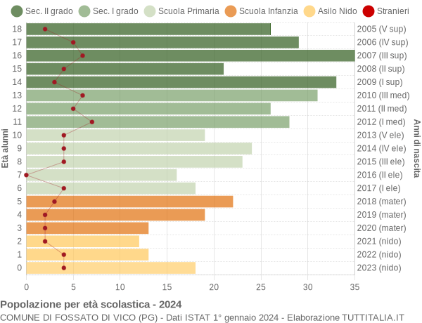 Grafico Popolazione in età scolastica - Fossato di Vico 2024