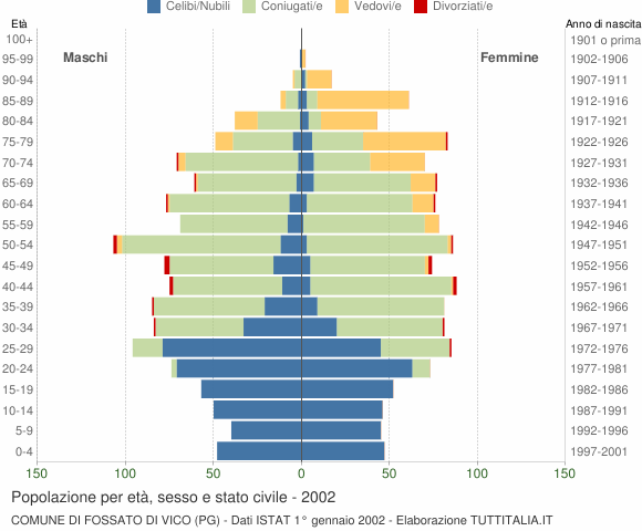 Grafico Popolazione per età, sesso e stato civile Comune di Fossato di Vico (PG)