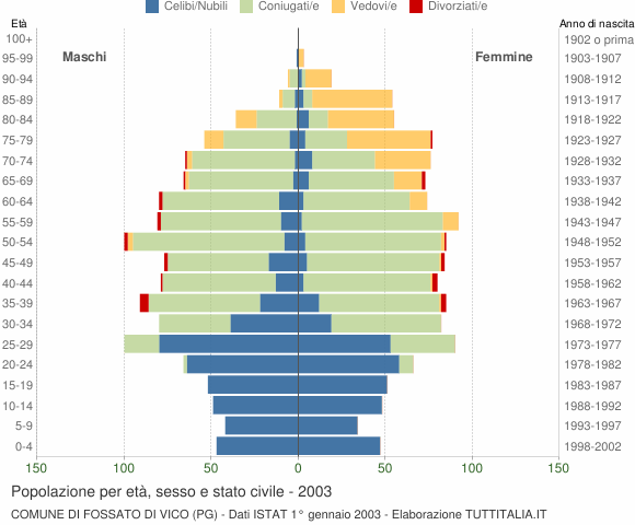 Grafico Popolazione per età, sesso e stato civile Comune di Fossato di Vico (PG)