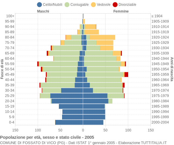 Grafico Popolazione per età, sesso e stato civile Comune di Fossato di Vico (PG)