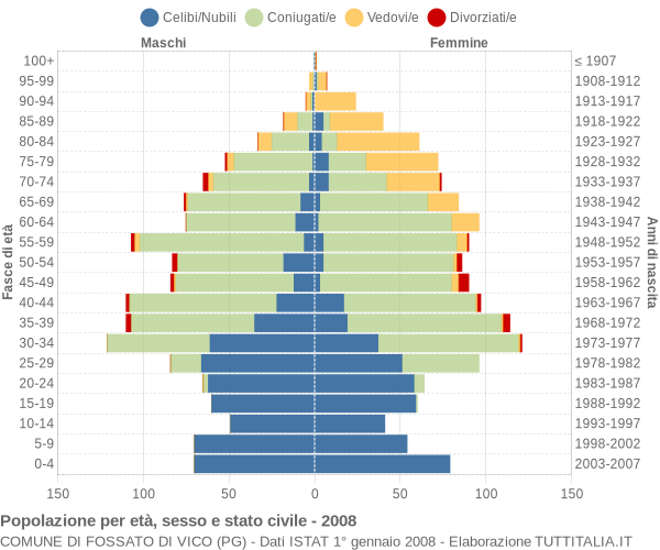 Grafico Popolazione per età, sesso e stato civile Comune di Fossato di Vico (PG)