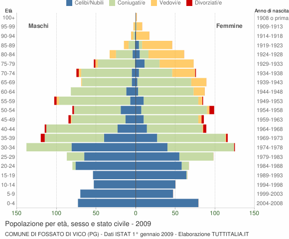 Grafico Popolazione per età, sesso e stato civile Comune di Fossato di Vico (PG)