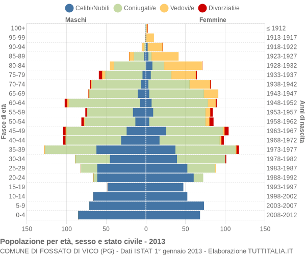 Grafico Popolazione per età, sesso e stato civile Comune di Fossato di Vico (PG)