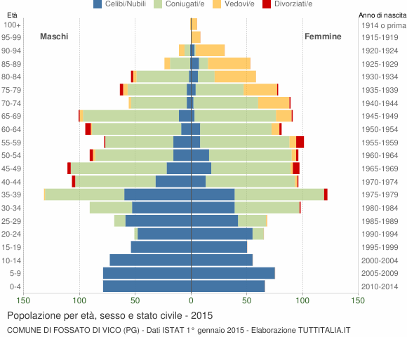 Grafico Popolazione per età, sesso e stato civile Comune di Fossato di Vico (PG)