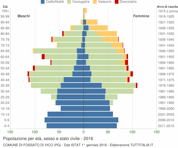 Grafico Popolazione per età, sesso e stato civile Comune di Fossato di Vico (PG)