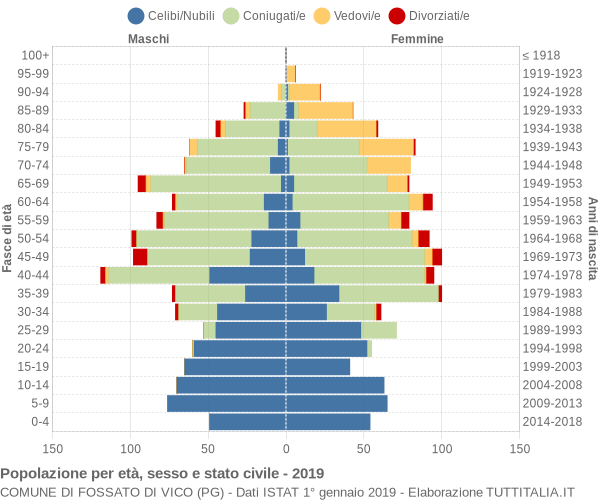 Grafico Popolazione per età, sesso e stato civile Comune di Fossato di Vico (PG)