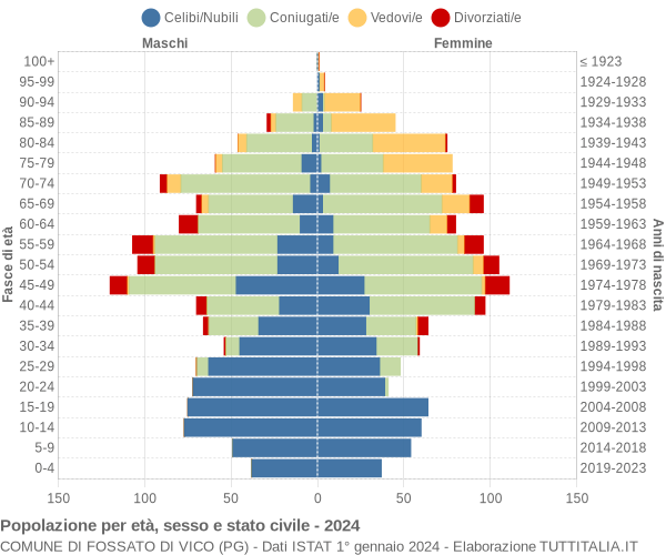 Grafico Popolazione per età, sesso e stato civile Comune di Fossato di Vico (PG)