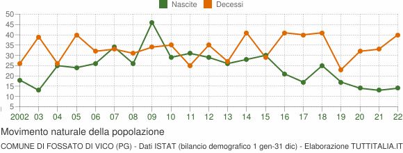 Grafico movimento naturale della popolazione Comune di Fossato di Vico (PG)