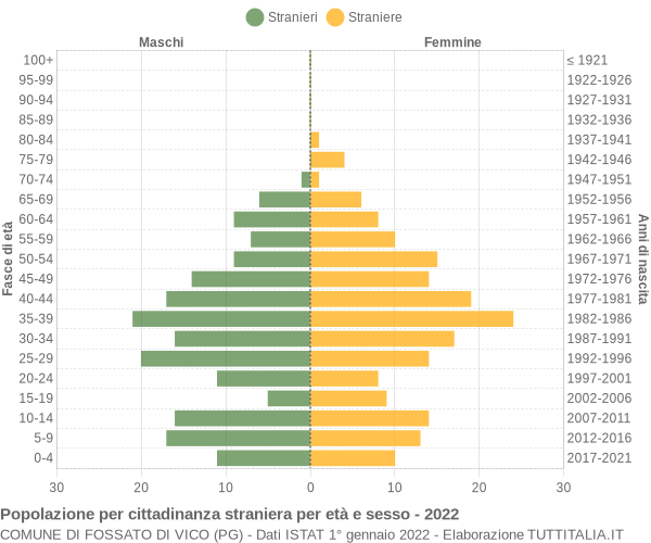 Grafico cittadini stranieri - Fossato di Vico 2022