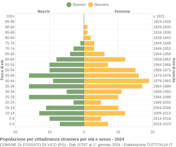 Grafico cittadini stranieri - Fossato di Vico 2024