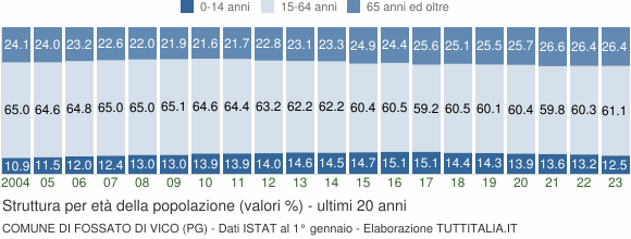 Grafico struttura della popolazione Comune di Fossato di Vico (PG)