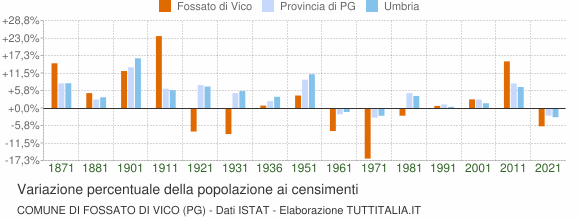 Grafico variazione percentuale della popolazione Comune di Fossato di Vico (PG)