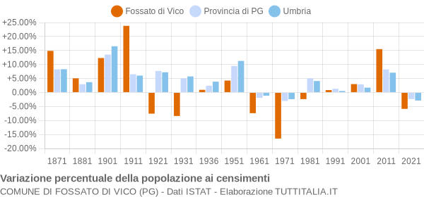 Grafico variazione percentuale della popolazione Comune di Fossato di Vico (PG)