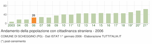 Grafico andamento popolazione stranieri Comune di Scheggino (PG)