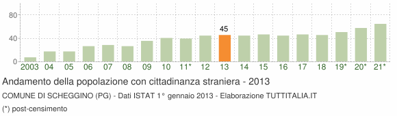 Grafico andamento popolazione stranieri Comune di Scheggino (PG)