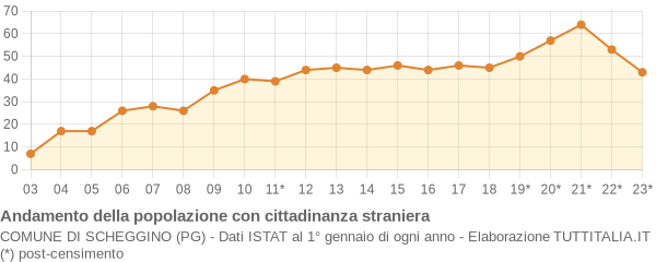 Andamento popolazione stranieri Comune di Scheggino (PG)