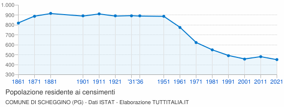 Grafico andamento storico popolazione Comune di Scheggino (PG)