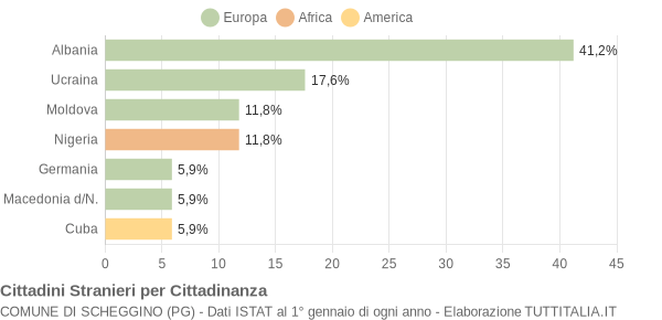 Grafico cittadinanza stranieri - Scheggino 2004