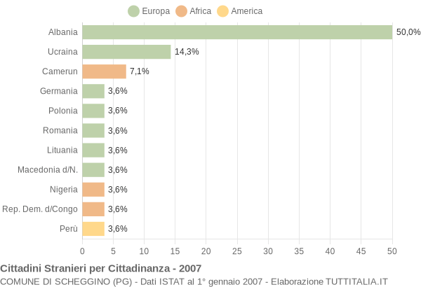 Grafico cittadinanza stranieri - Scheggino 2007