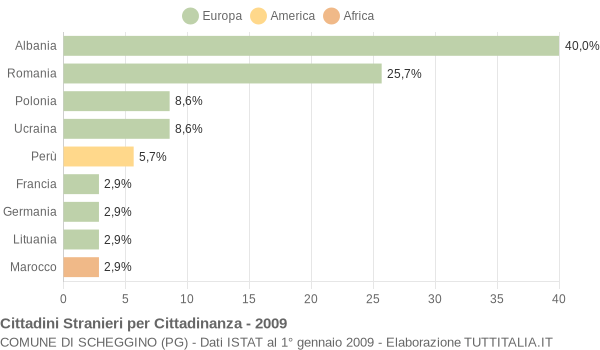 Grafico cittadinanza stranieri - Scheggino 2009