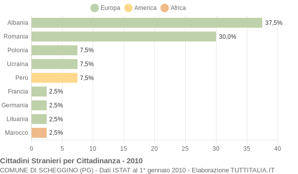 Grafico cittadinanza stranieri - Scheggino 2010