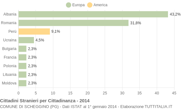 Grafico cittadinanza stranieri - Scheggino 2014