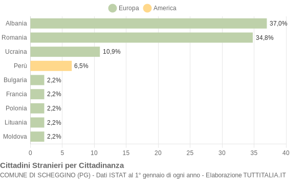 Grafico cittadinanza stranieri - Scheggino 2015