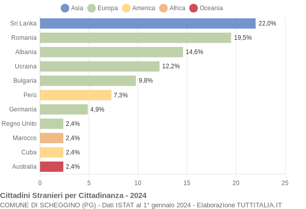 Grafico cittadinanza stranieri - Scheggino 2024