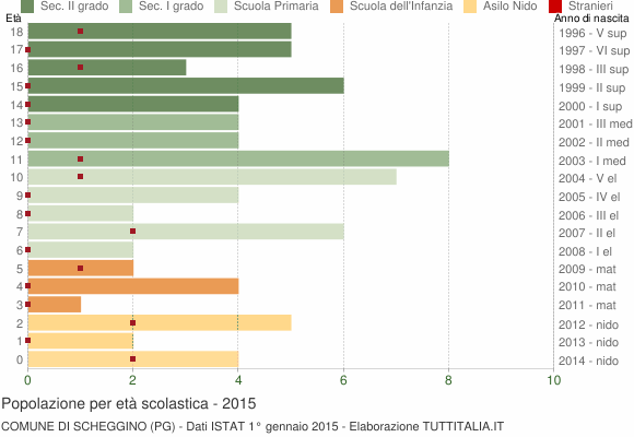 Grafico Popolazione in età scolastica - Scheggino 2015