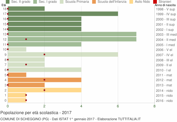 Grafico Popolazione in età scolastica - Scheggino 2017
