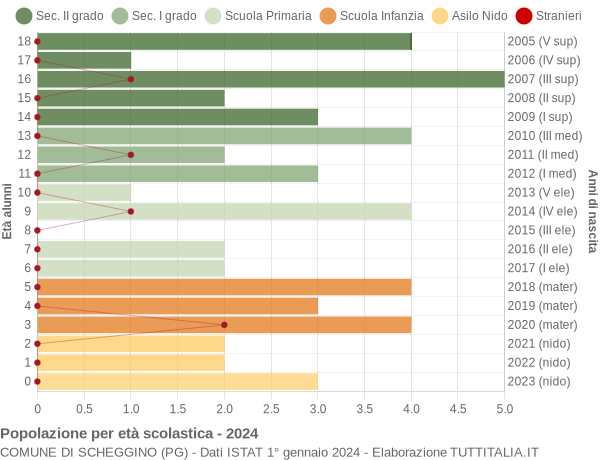 Grafico Popolazione in età scolastica - Scheggino 2024