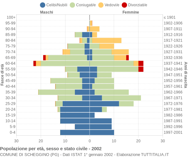 Grafico Popolazione per età, sesso e stato civile Comune di Scheggino (PG)